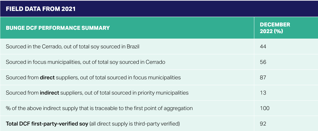 Bunge summary dec 2022