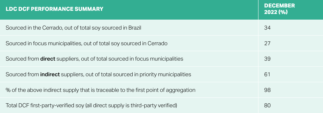 LDC summary dec 22