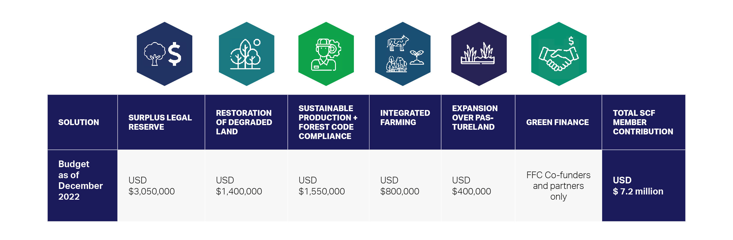SCF members commit to contribute up to USD$7.2 million across the 6 FFC solution areas