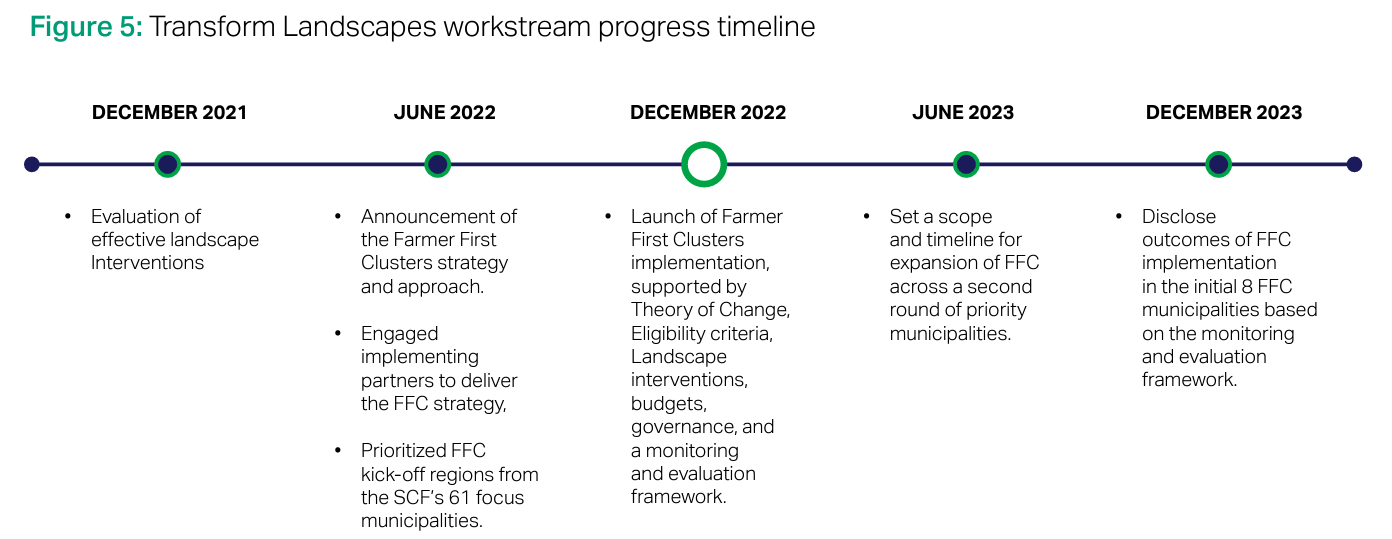 TL timeline dec 22