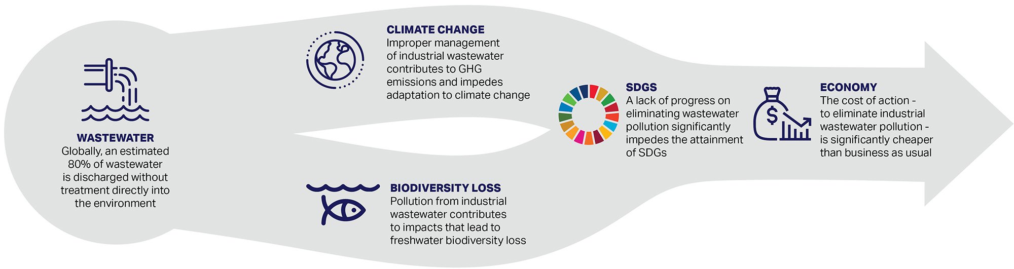 Industrial-wastewater-pollution-impacts-nature,-climate-and-the-economy