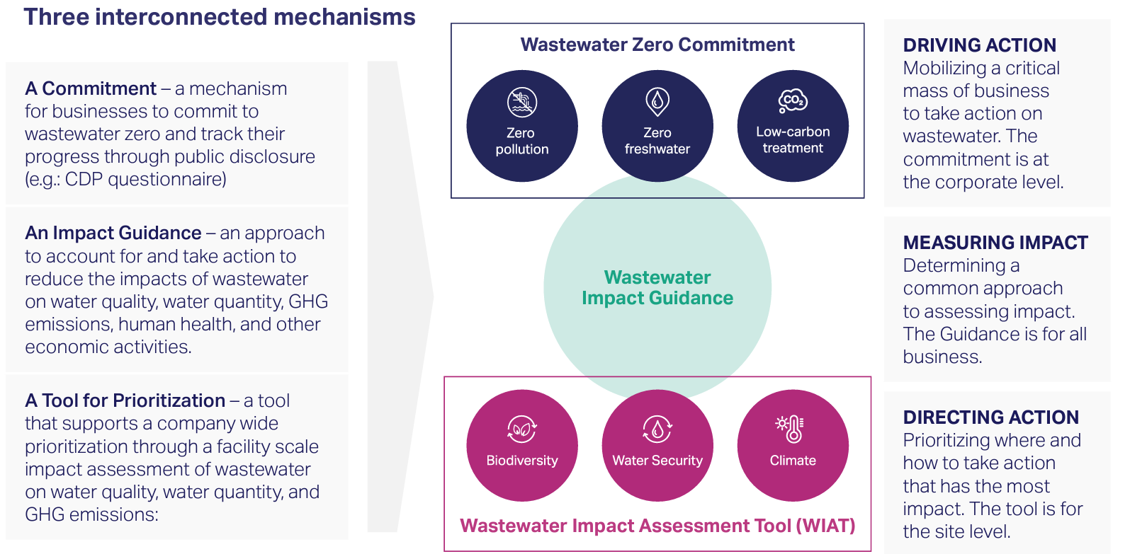 GHG Management - World Business Council for Sustainable Development (WBCSD)