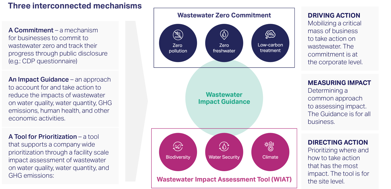 Waterwaste zero framework WBCSD-The Wastewater Zero initiative framework